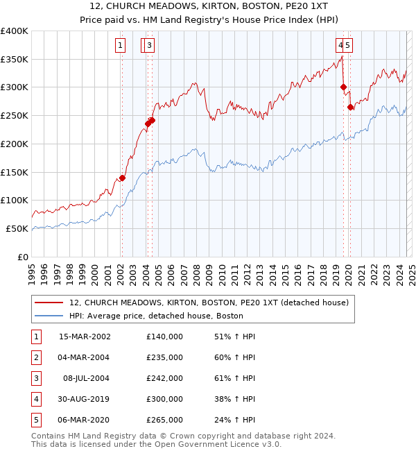 12, CHURCH MEADOWS, KIRTON, BOSTON, PE20 1XT: Price paid vs HM Land Registry's House Price Index