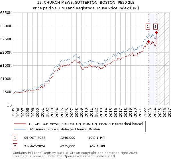 12, CHURCH MEWS, SUTTERTON, BOSTON, PE20 2LE: Price paid vs HM Land Registry's House Price Index