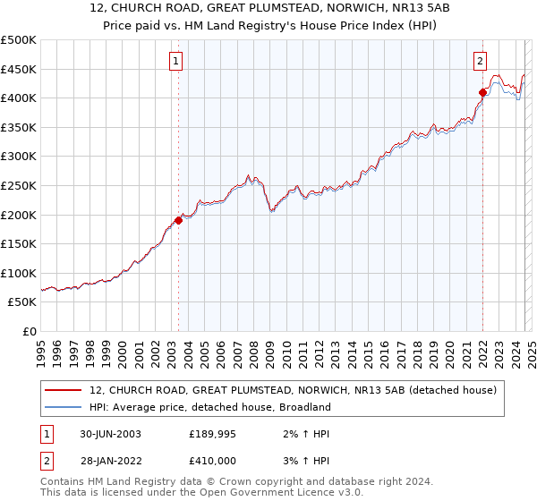 12, CHURCH ROAD, GREAT PLUMSTEAD, NORWICH, NR13 5AB: Price paid vs HM Land Registry's House Price Index