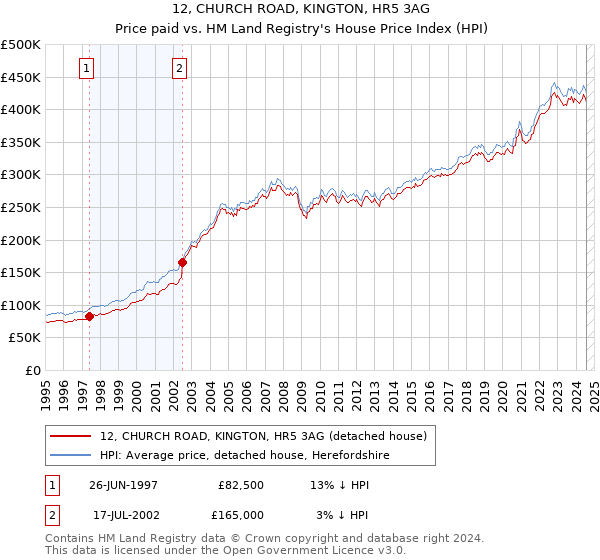 12, CHURCH ROAD, KINGTON, HR5 3AG: Price paid vs HM Land Registry's House Price Index