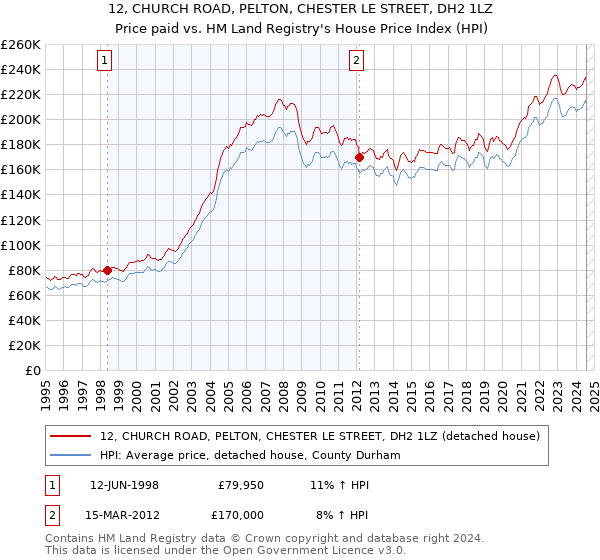 12, CHURCH ROAD, PELTON, CHESTER LE STREET, DH2 1LZ: Price paid vs HM Land Registry's House Price Index