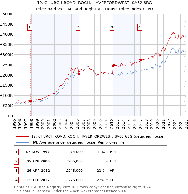 12, CHURCH ROAD, ROCH, HAVERFORDWEST, SA62 6BG: Price paid vs HM Land Registry's House Price Index