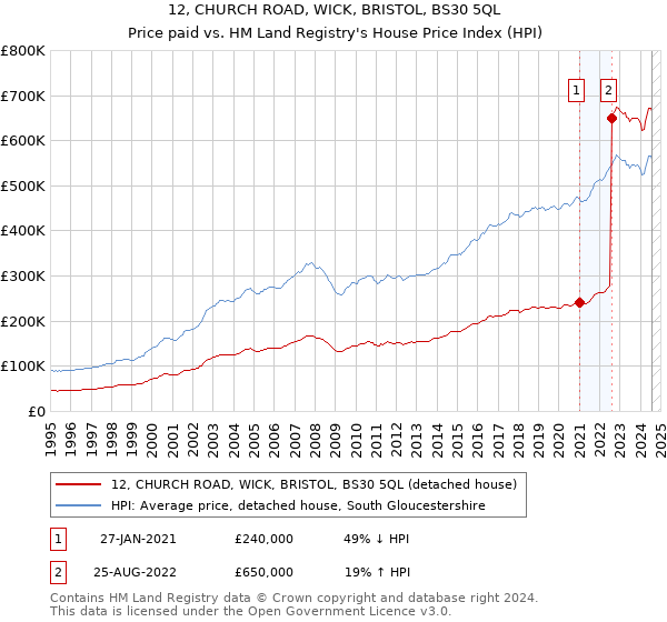 12, CHURCH ROAD, WICK, BRISTOL, BS30 5QL: Price paid vs HM Land Registry's House Price Index