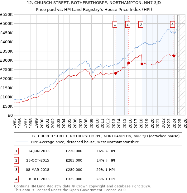 12, CHURCH STREET, ROTHERSTHORPE, NORTHAMPTON, NN7 3JD: Price paid vs HM Land Registry's House Price Index