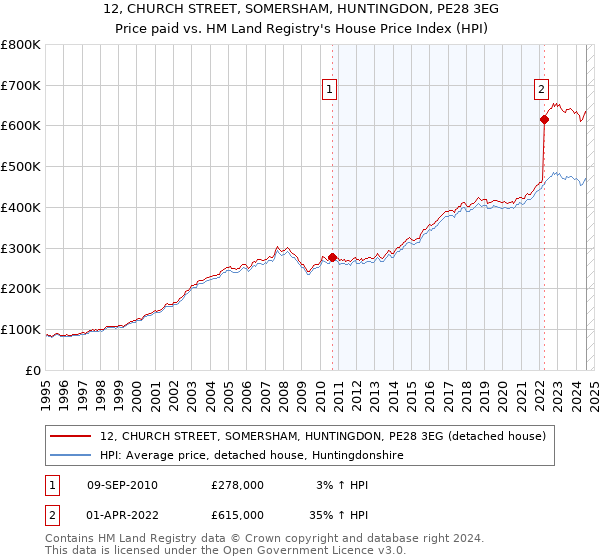 12, CHURCH STREET, SOMERSHAM, HUNTINGDON, PE28 3EG: Price paid vs HM Land Registry's House Price Index