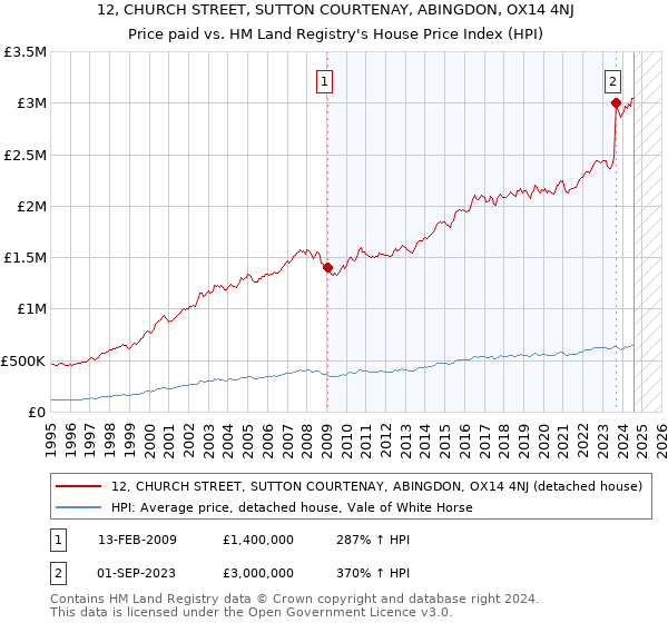 12, CHURCH STREET, SUTTON COURTENAY, ABINGDON, OX14 4NJ: Price paid vs HM Land Registry's House Price Index