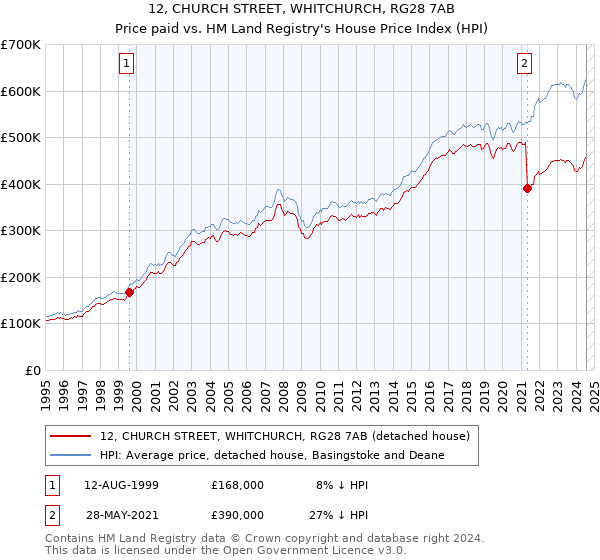 12, CHURCH STREET, WHITCHURCH, RG28 7AB: Price paid vs HM Land Registry's House Price Index