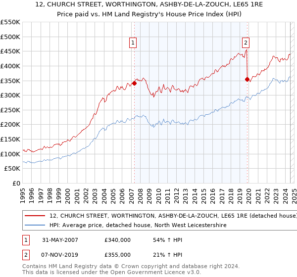 12, CHURCH STREET, WORTHINGTON, ASHBY-DE-LA-ZOUCH, LE65 1RE: Price paid vs HM Land Registry's House Price Index