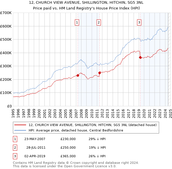 12, CHURCH VIEW AVENUE, SHILLINGTON, HITCHIN, SG5 3NL: Price paid vs HM Land Registry's House Price Index