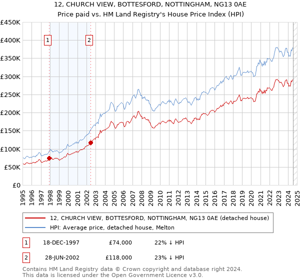 12, CHURCH VIEW, BOTTESFORD, NOTTINGHAM, NG13 0AE: Price paid vs HM Land Registry's House Price Index