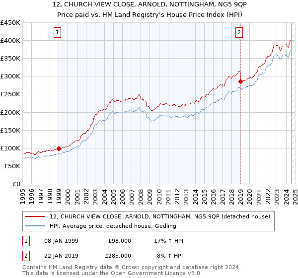 12, CHURCH VIEW CLOSE, ARNOLD, NOTTINGHAM, NG5 9QP: Price paid vs HM Land Registry's House Price Index