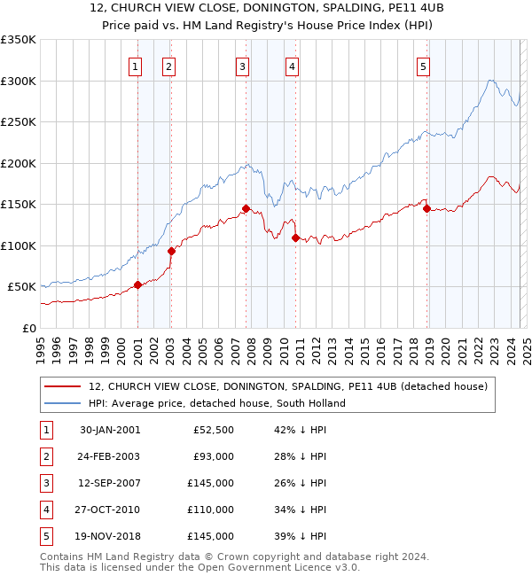 12, CHURCH VIEW CLOSE, DONINGTON, SPALDING, PE11 4UB: Price paid vs HM Land Registry's House Price Index