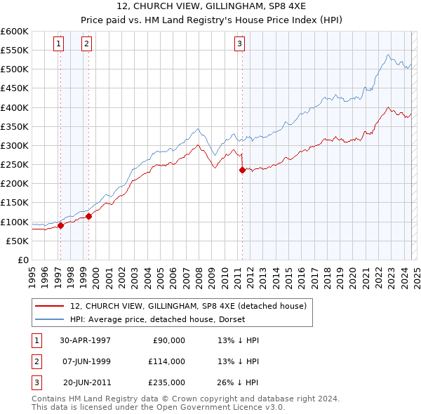 12, CHURCH VIEW, GILLINGHAM, SP8 4XE: Price paid vs HM Land Registry's House Price Index