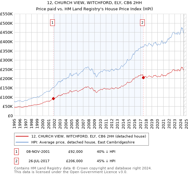 12, CHURCH VIEW, WITCHFORD, ELY, CB6 2HH: Price paid vs HM Land Registry's House Price Index