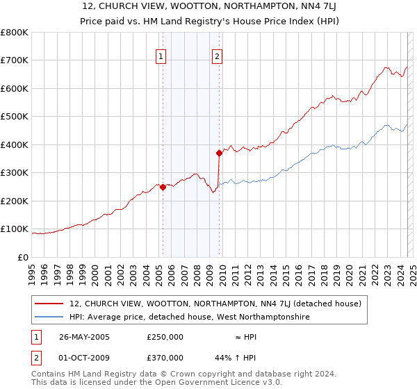 12, CHURCH VIEW, WOOTTON, NORTHAMPTON, NN4 7LJ: Price paid vs HM Land Registry's House Price Index