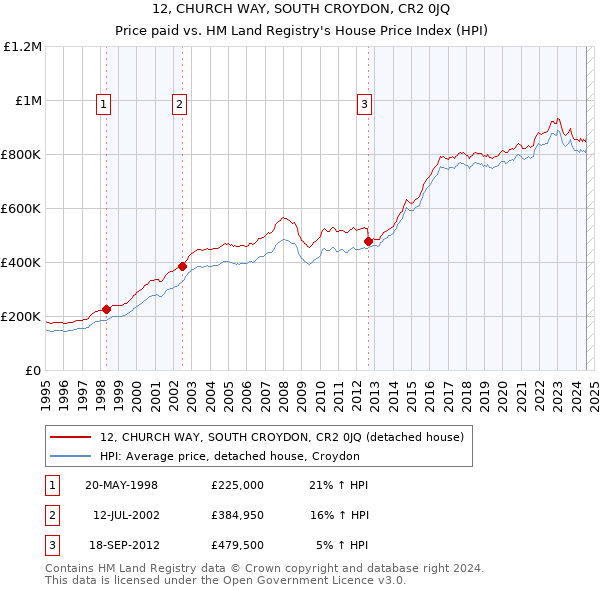 12, CHURCH WAY, SOUTH CROYDON, CR2 0JQ: Price paid vs HM Land Registry's House Price Index