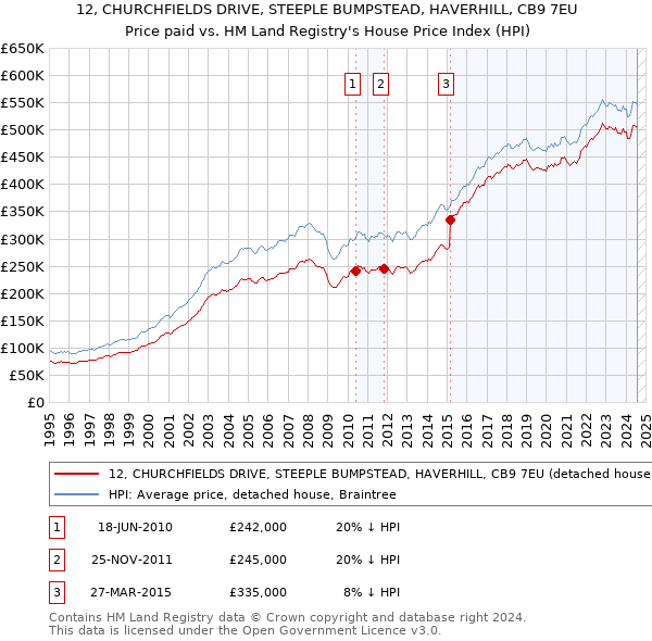 12, CHURCHFIELDS DRIVE, STEEPLE BUMPSTEAD, HAVERHILL, CB9 7EU: Price paid vs HM Land Registry's House Price Index