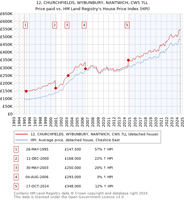 12, CHURCHFIELDS, WYBUNBURY, NANTWICH, CW5 7LL: Price paid vs HM Land Registry's House Price Index