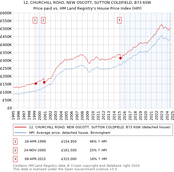 12, CHURCHILL ROAD, NEW OSCOTT, SUTTON COLDFIELD, B73 6SW: Price paid vs HM Land Registry's House Price Index