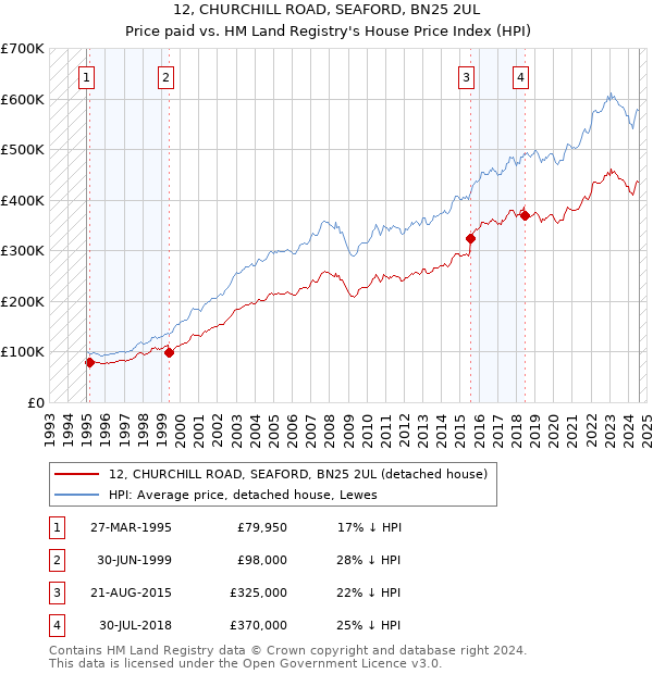 12, CHURCHILL ROAD, SEAFORD, BN25 2UL: Price paid vs HM Land Registry's House Price Index