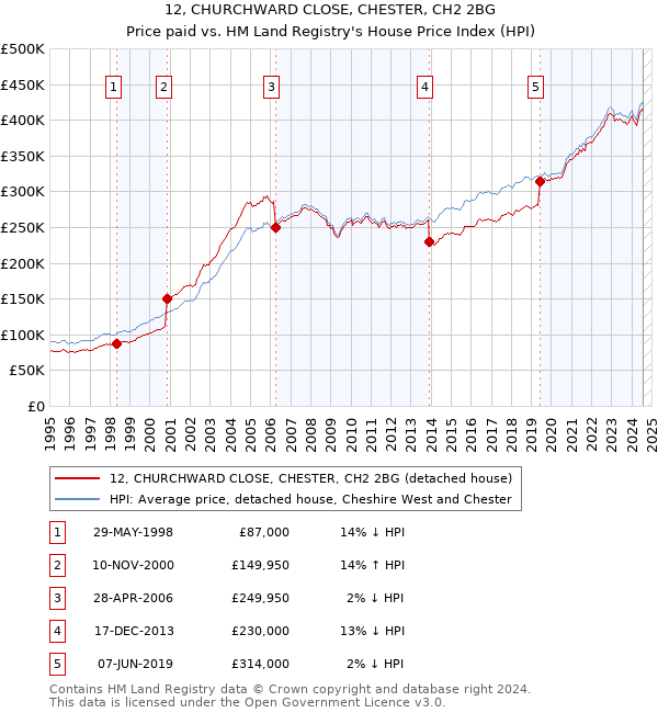 12, CHURCHWARD CLOSE, CHESTER, CH2 2BG: Price paid vs HM Land Registry's House Price Index