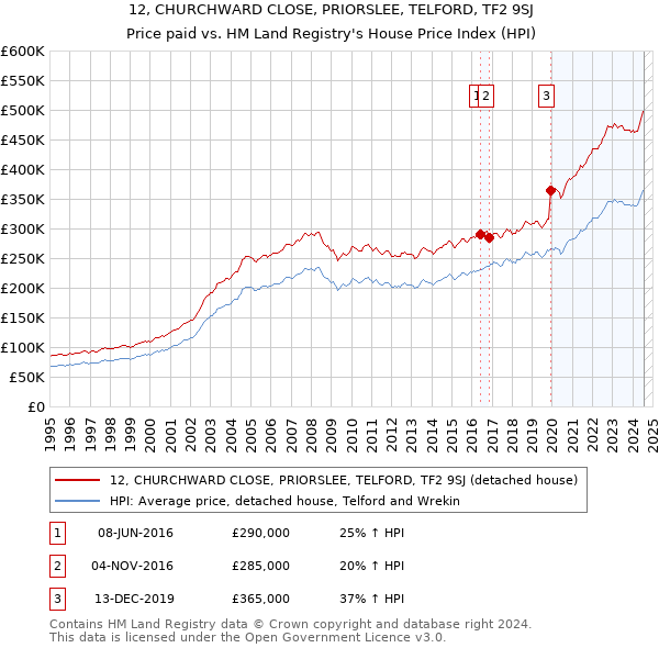 12, CHURCHWARD CLOSE, PRIORSLEE, TELFORD, TF2 9SJ: Price paid vs HM Land Registry's House Price Index