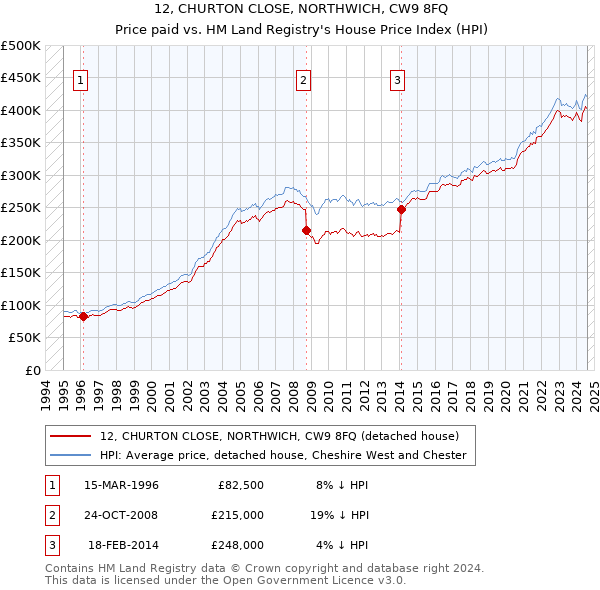 12, CHURTON CLOSE, NORTHWICH, CW9 8FQ: Price paid vs HM Land Registry's House Price Index