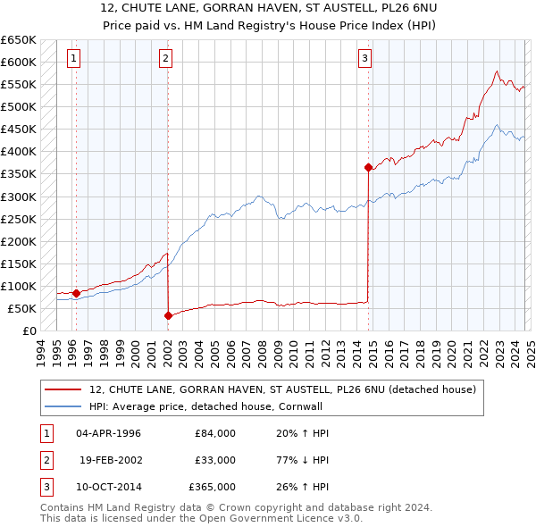 12, CHUTE LANE, GORRAN HAVEN, ST AUSTELL, PL26 6NU: Price paid vs HM Land Registry's House Price Index