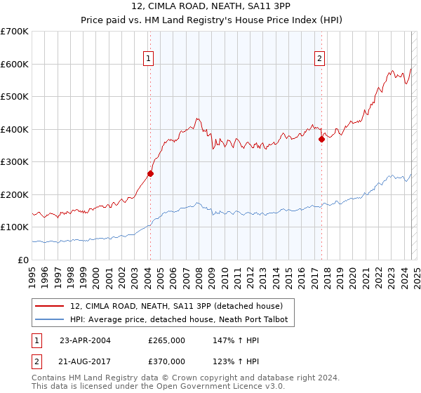 12, CIMLA ROAD, NEATH, SA11 3PP: Price paid vs HM Land Registry's House Price Index