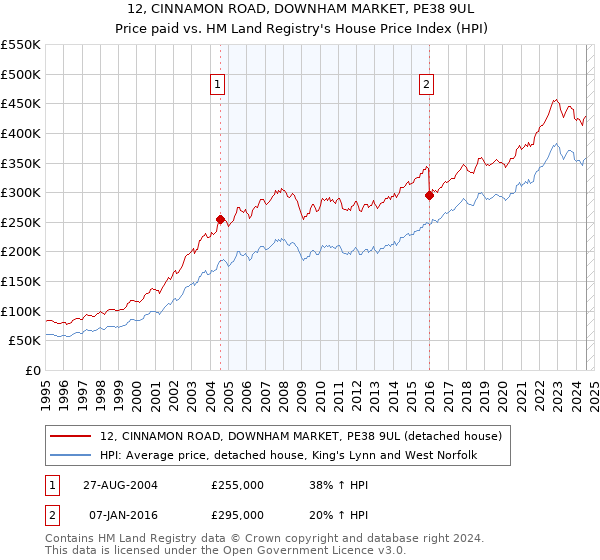 12, CINNAMON ROAD, DOWNHAM MARKET, PE38 9UL: Price paid vs HM Land Registry's House Price Index