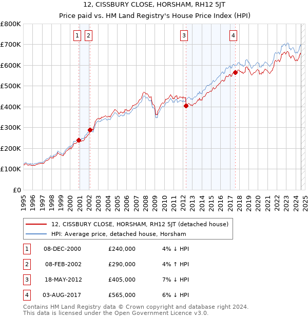 12, CISSBURY CLOSE, HORSHAM, RH12 5JT: Price paid vs HM Land Registry's House Price Index