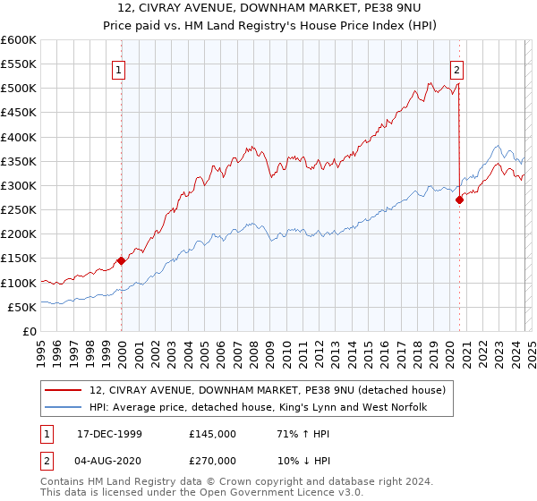 12, CIVRAY AVENUE, DOWNHAM MARKET, PE38 9NU: Price paid vs HM Land Registry's House Price Index