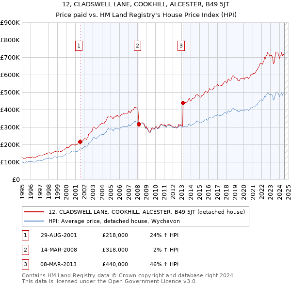 12, CLADSWELL LANE, COOKHILL, ALCESTER, B49 5JT: Price paid vs HM Land Registry's House Price Index