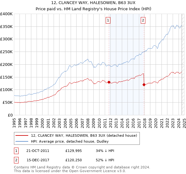 12, CLANCEY WAY, HALESOWEN, B63 3UX: Price paid vs HM Land Registry's House Price Index