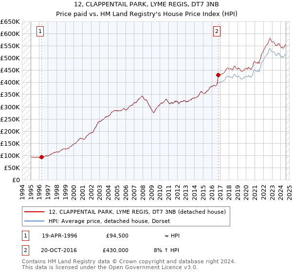 12, CLAPPENTAIL PARK, LYME REGIS, DT7 3NB: Price paid vs HM Land Registry's House Price Index