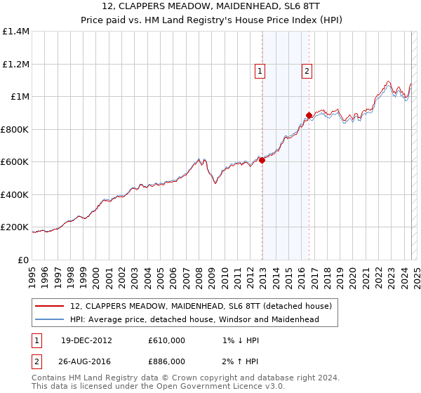 12, CLAPPERS MEADOW, MAIDENHEAD, SL6 8TT: Price paid vs HM Land Registry's House Price Index