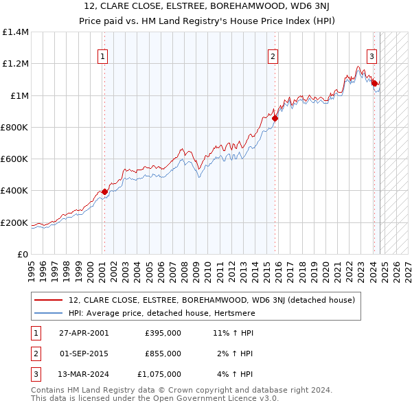 12, CLARE CLOSE, ELSTREE, BOREHAMWOOD, WD6 3NJ: Price paid vs HM Land Registry's House Price Index