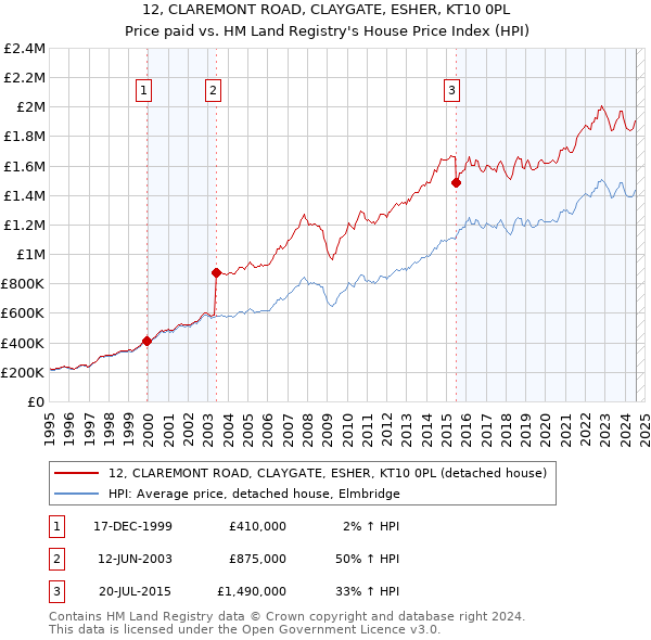 12, CLAREMONT ROAD, CLAYGATE, ESHER, KT10 0PL: Price paid vs HM Land Registry's House Price Index