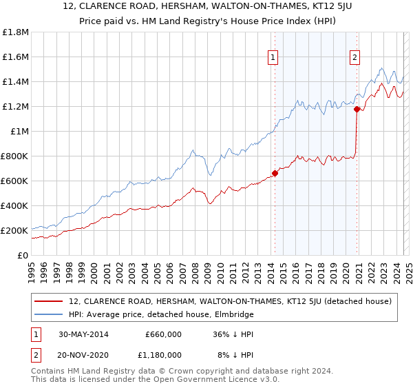 12, CLARENCE ROAD, HERSHAM, WALTON-ON-THAMES, KT12 5JU: Price paid vs HM Land Registry's House Price Index