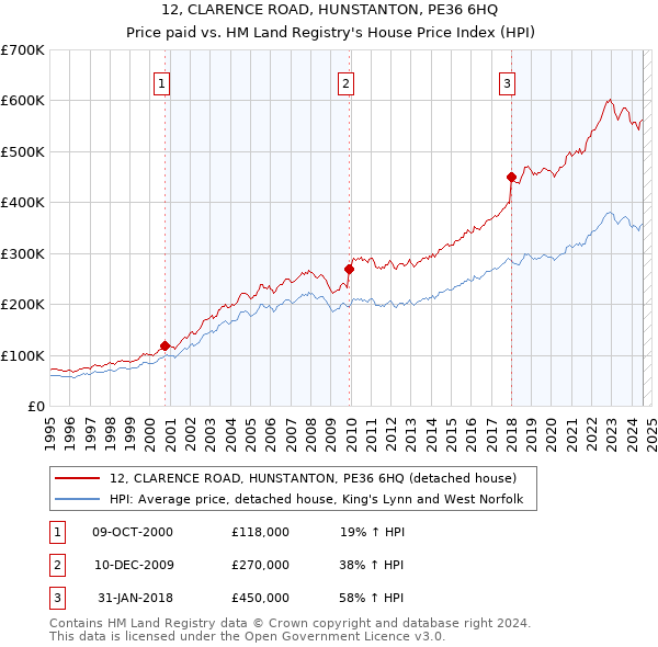 12, CLARENCE ROAD, HUNSTANTON, PE36 6HQ: Price paid vs HM Land Registry's House Price Index