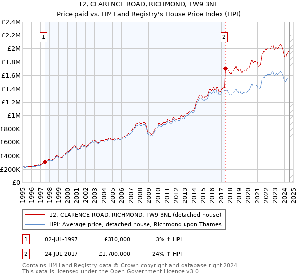 12, CLARENCE ROAD, RICHMOND, TW9 3NL: Price paid vs HM Land Registry's House Price Index