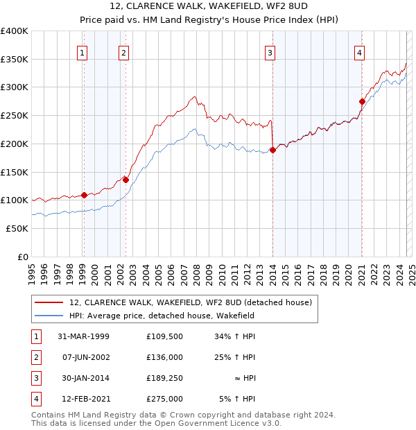 12, CLARENCE WALK, WAKEFIELD, WF2 8UD: Price paid vs HM Land Registry's House Price Index