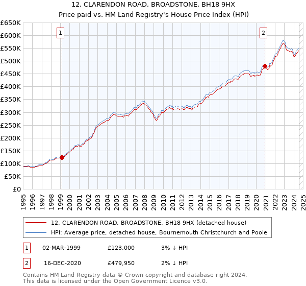 12, CLARENDON ROAD, BROADSTONE, BH18 9HX: Price paid vs HM Land Registry's House Price Index