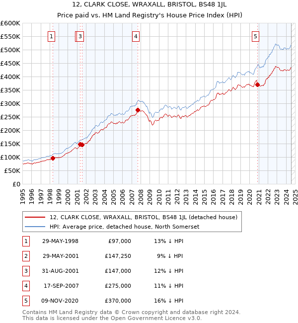 12, CLARK CLOSE, WRAXALL, BRISTOL, BS48 1JL: Price paid vs HM Land Registry's House Price Index