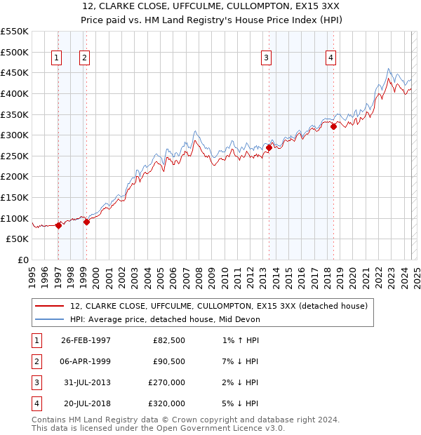 12, CLARKE CLOSE, UFFCULME, CULLOMPTON, EX15 3XX: Price paid vs HM Land Registry's House Price Index