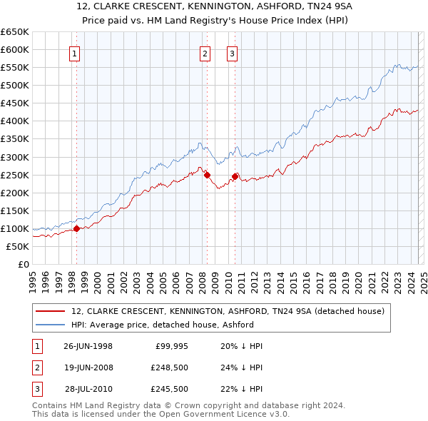 12, CLARKE CRESCENT, KENNINGTON, ASHFORD, TN24 9SA: Price paid vs HM Land Registry's House Price Index