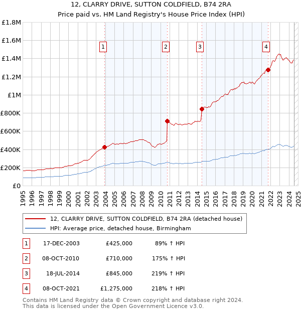 12, CLARRY DRIVE, SUTTON COLDFIELD, B74 2RA: Price paid vs HM Land Registry's House Price Index