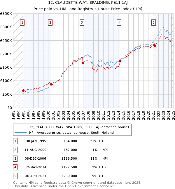 12, CLAUDETTE WAY, SPALDING, PE11 1AJ: Price paid vs HM Land Registry's House Price Index