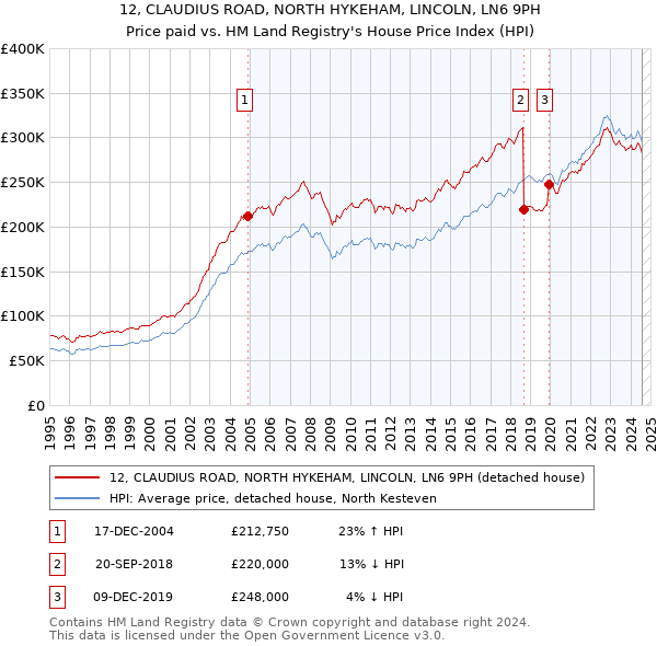 12, CLAUDIUS ROAD, NORTH HYKEHAM, LINCOLN, LN6 9PH: Price paid vs HM Land Registry's House Price Index