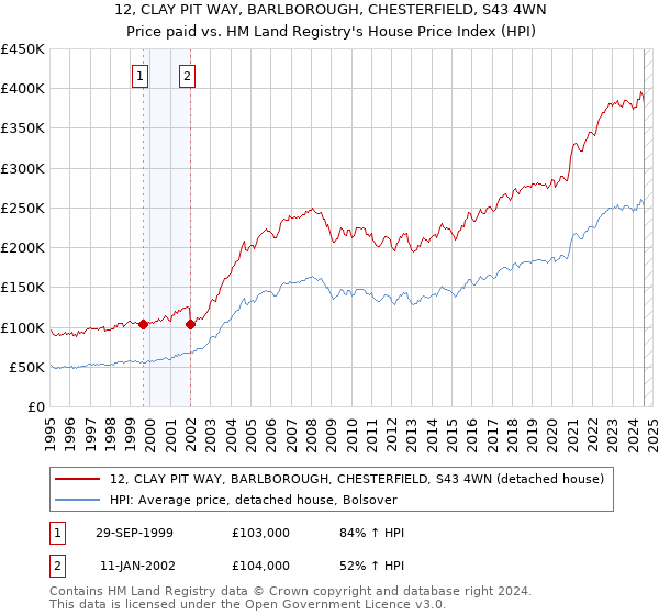 12, CLAY PIT WAY, BARLBOROUGH, CHESTERFIELD, S43 4WN: Price paid vs HM Land Registry's House Price Index